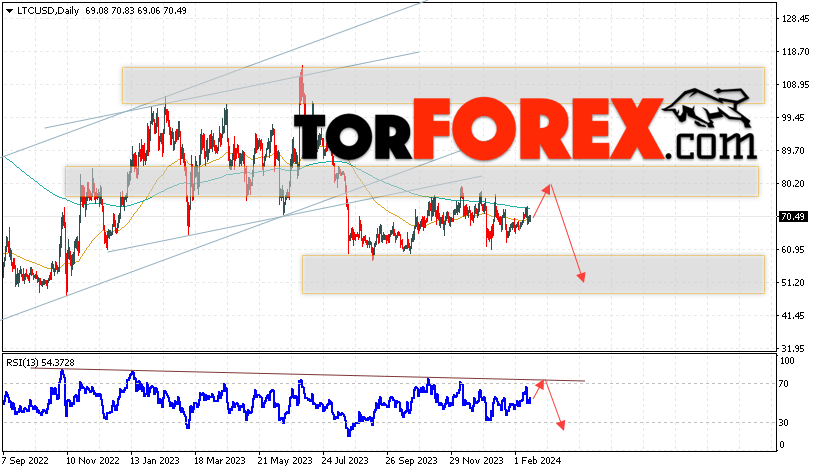 Litecoin прогноз курса на 19 — 23 февраля 2024