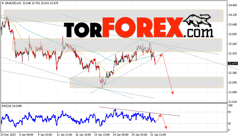 Серебро прогноз и аналитика XAG/USD на 2 февраля 2024