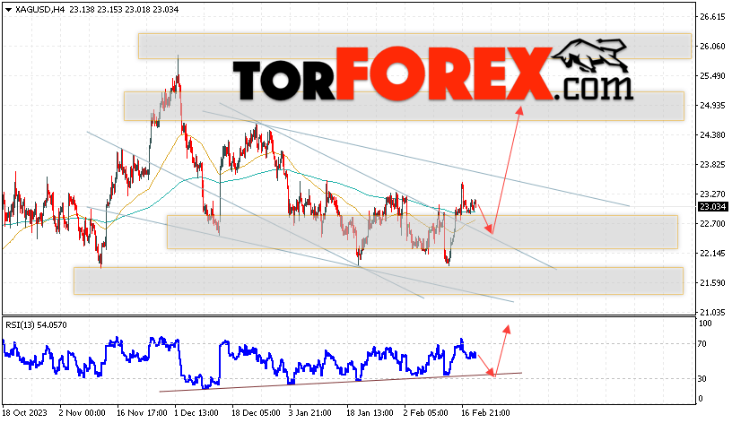 Серебро прогноз и аналитика XAG/USD на 22 февраля 2024