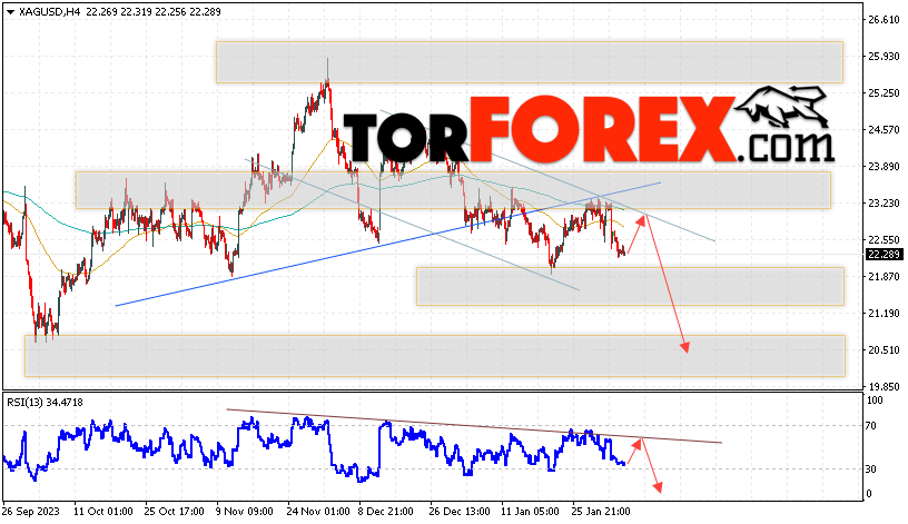 Серебро прогноз и аналитика XAG/USD на 7 февраля 2024