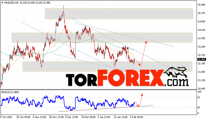 Серебро прогноз и аналитика XAG/USD на 9 февраля 2024