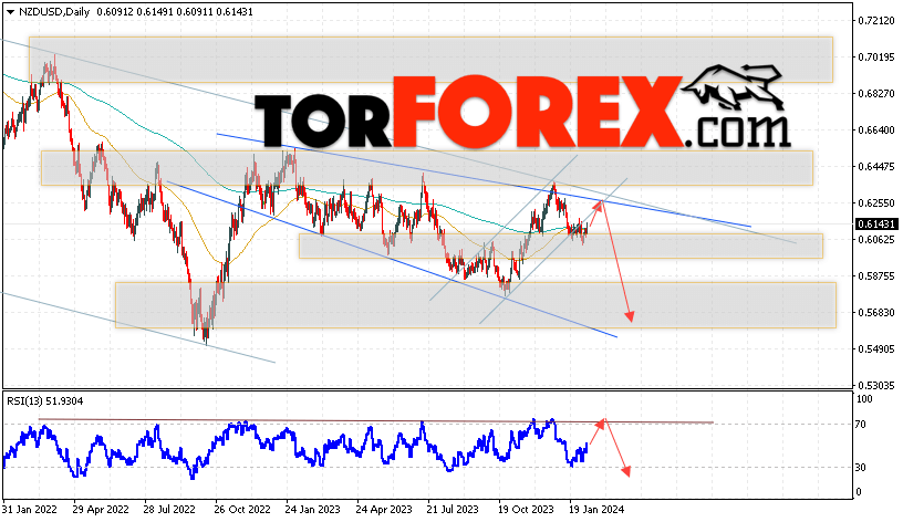 Технический анализ NZD/USD на 12 — 16 февраля 2024