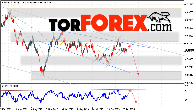 Технический анализ NZD/USD на 19 — 23 февраля 2024