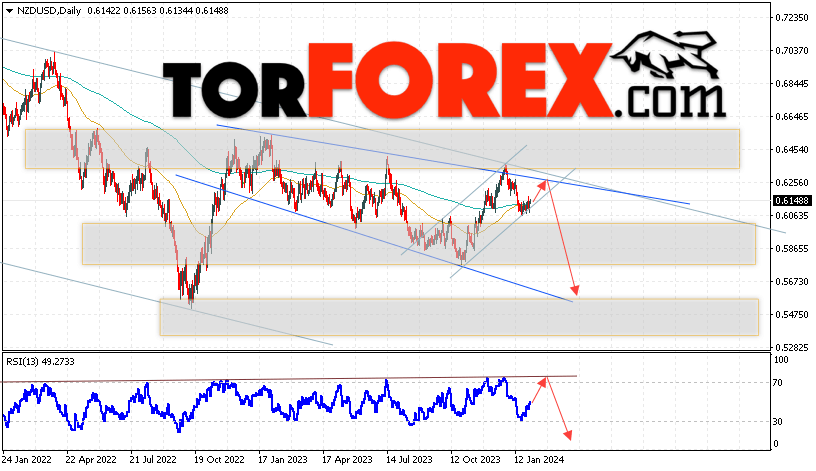 Технический анализ NZD/USD на 5 — 9 февраля 2024