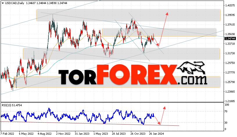 USD/CAD прогноз Канадский Доллар на 19 — 23 февраля 2024