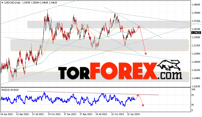 USD/CAD прогноз Канадский Доллар на 26 февраля — 1 марта 2024