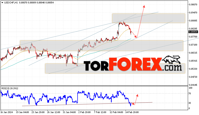 USD/CHF прогноз Доллар Франк на 16 февраля 2024