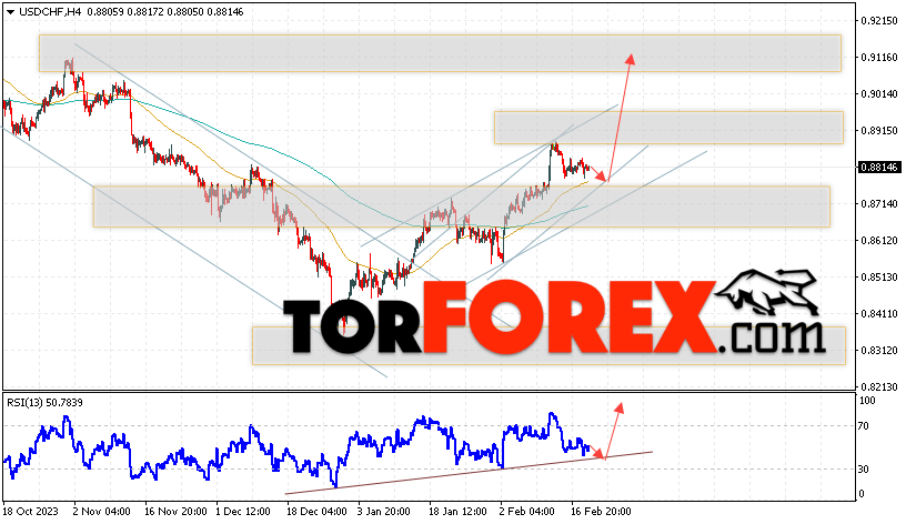 USD/CHF прогноз Доллар Франк на 22 февраля 2024