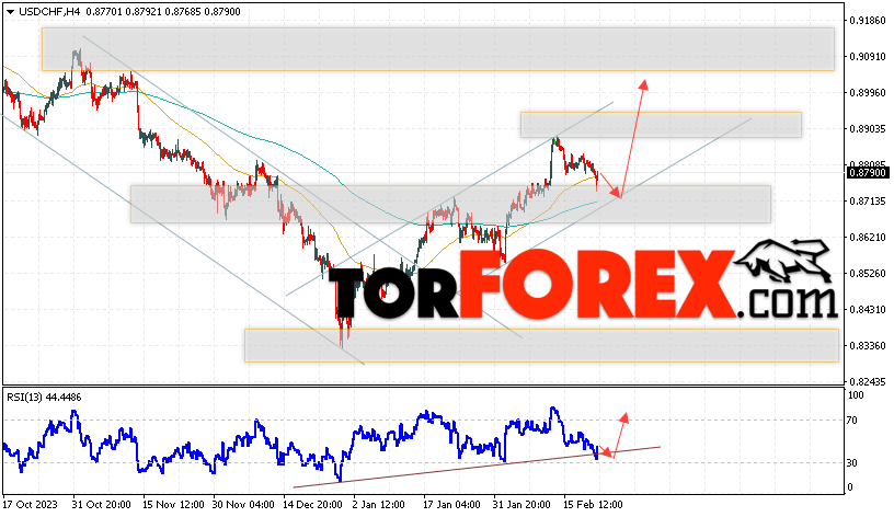 USD/CHF прогноз Доллар Франк на 23 февраля 2024