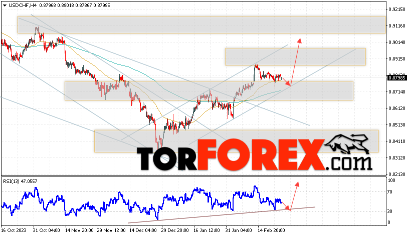 USD/CHF прогноз Доллар Франк на 27 февраля 2024