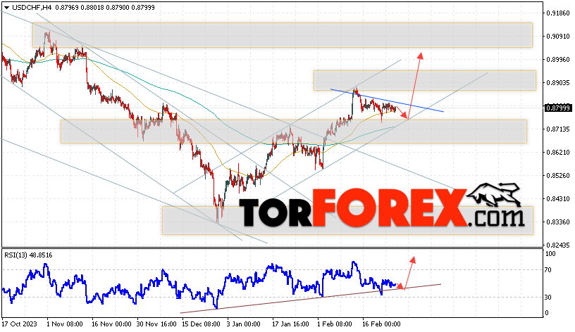 USD/CHF прогноз Доллар Франк на 28 февраля 2024