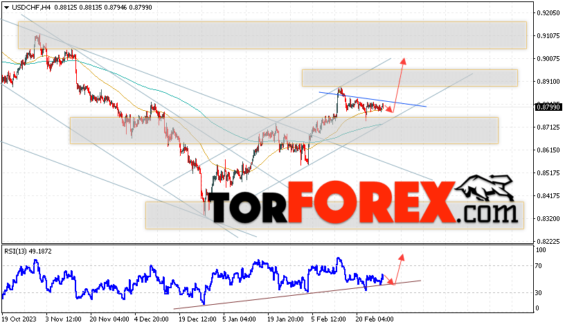 USD/CHF прогноз Доллар Франк на 29 февраля 2024