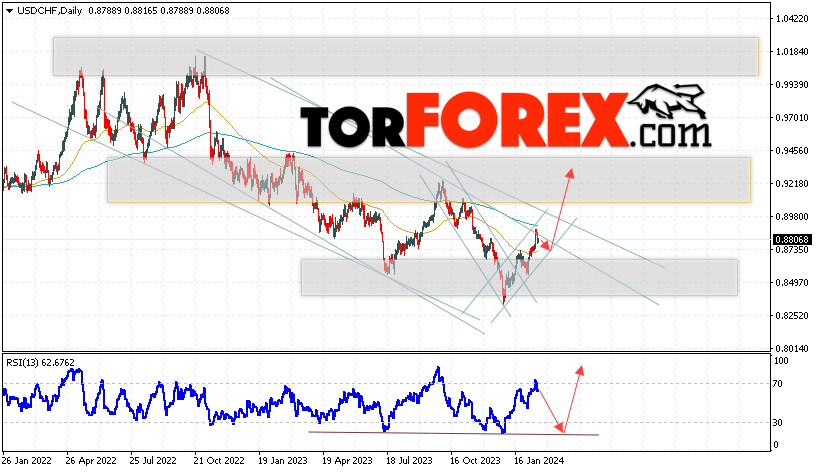 USD/CHF прогноз на неделю 19 — 23 февраля 2024