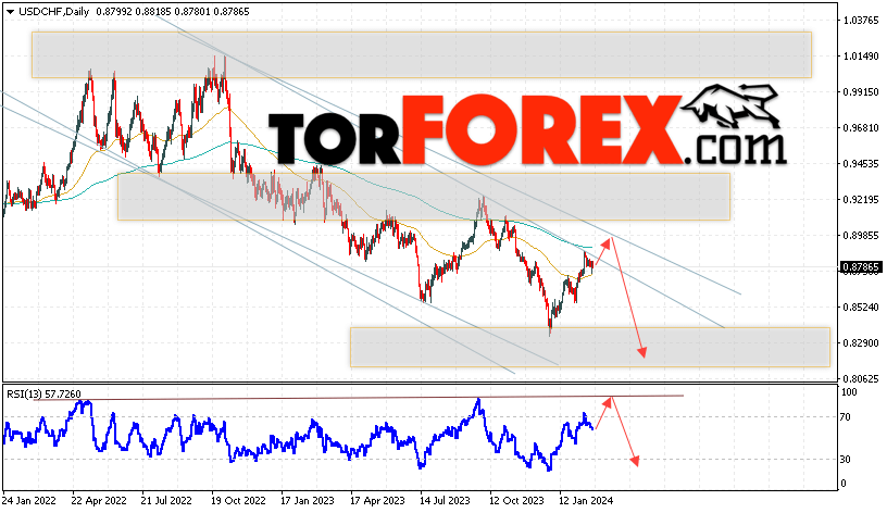 USD/CHF прогноз на неделю 26 февраля — 1 марта 2024