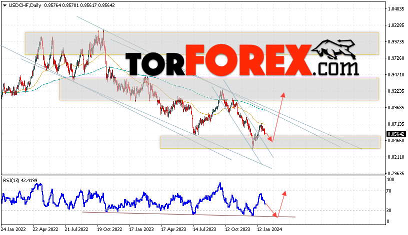 USD/CHF прогноз на неделю 5 — 9 февраля 2024