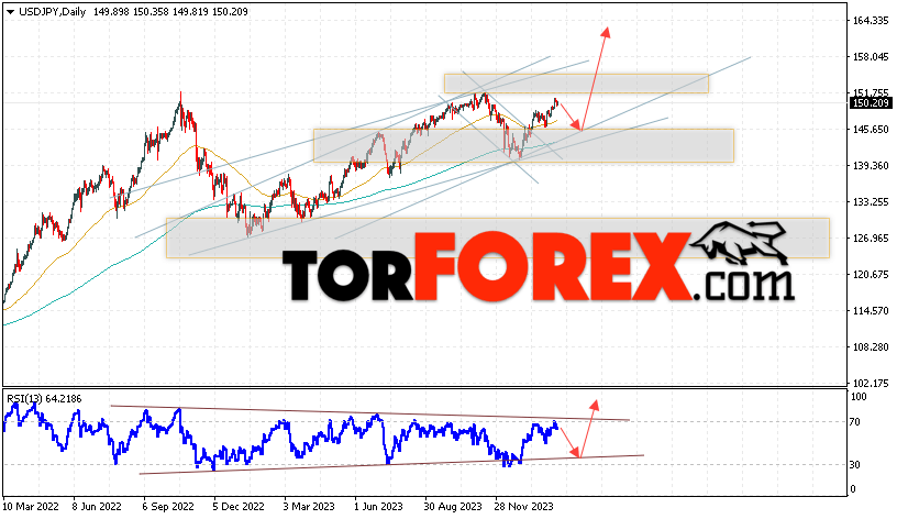 USD/JPY прогноз Доллар Иена на 19 — 23 февраля 2024