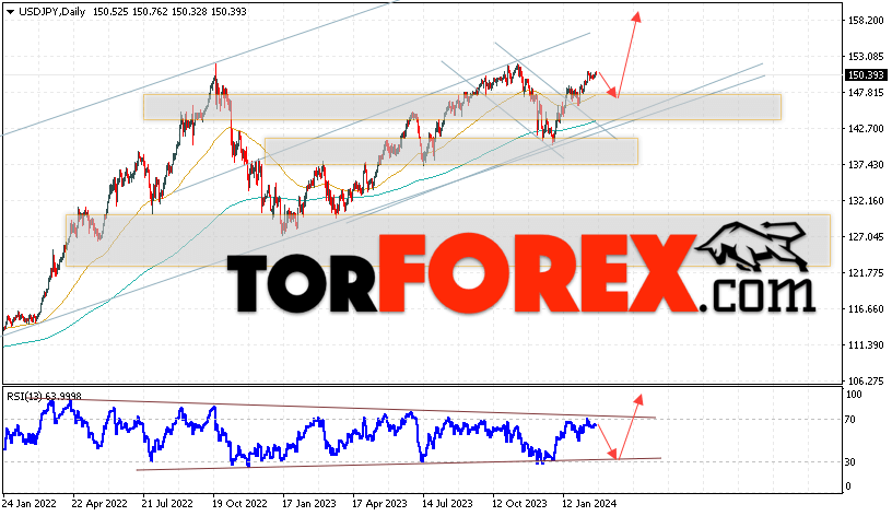 USD/JPY прогноз Доллар Иена на 26 февраля — 1 марта 2024