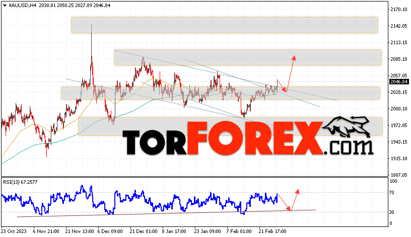 XAU/USD прогноз цен на Золото на 1 марта 2024