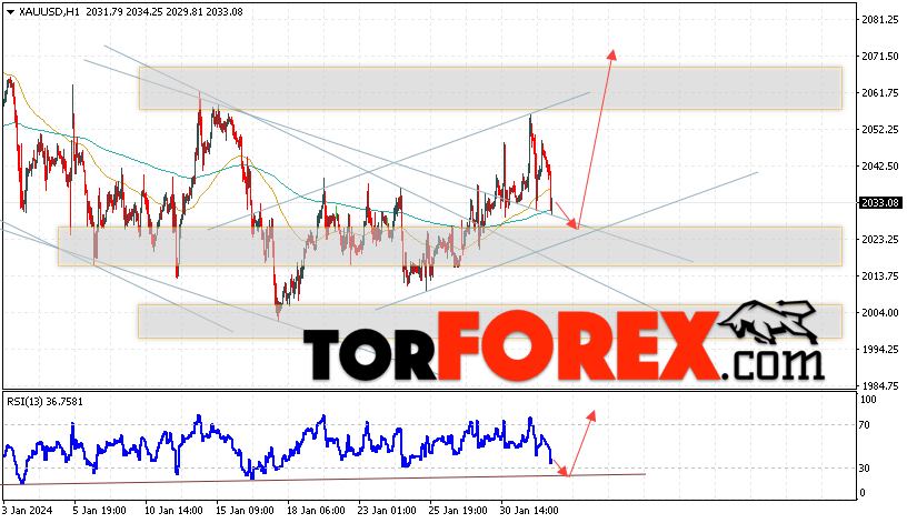 XAU/USD прогноз цен на Золото на 2 февраля 2024