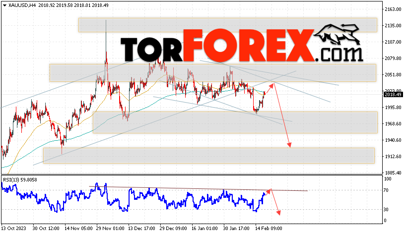 XAU/USD прогноз цен на Золото на 20 февраля 2024