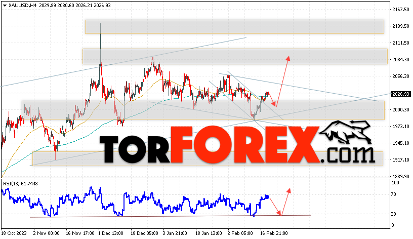 XAU/USD прогноз цен на Золото на 22 февраля 2024