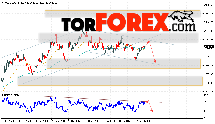 XAU/USD прогноз цен на Золото на 23 февраля 2024