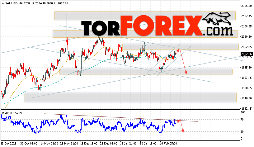 XAU/USD прогноз цен на Золото на 27 февраля 2024