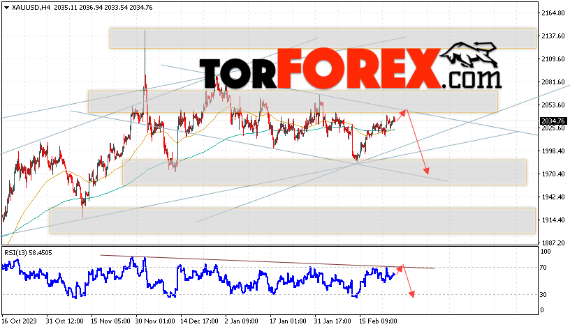 XAU/USD прогноз цен на Золото на 28 февраля 2024