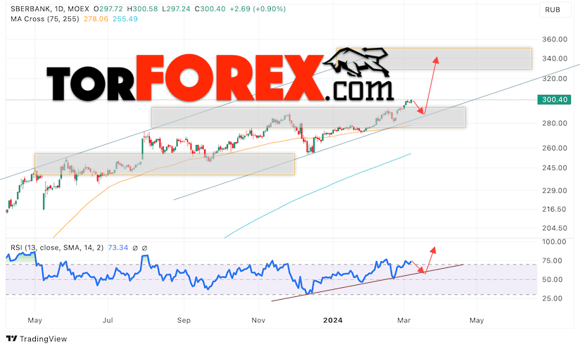 Акции Сбербанк прогноз на 11 — 15 марта 2024