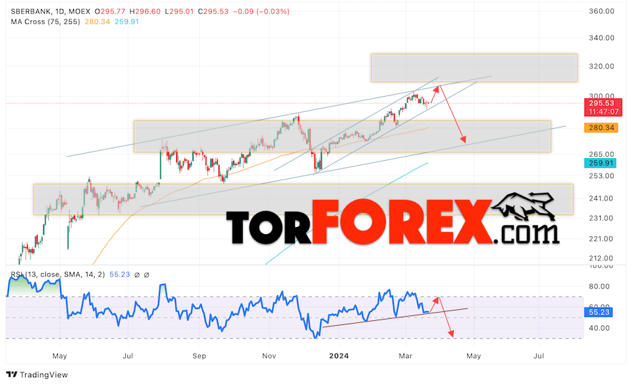 Акции Сбербанк прогноз на 25 — 29 марта 2024