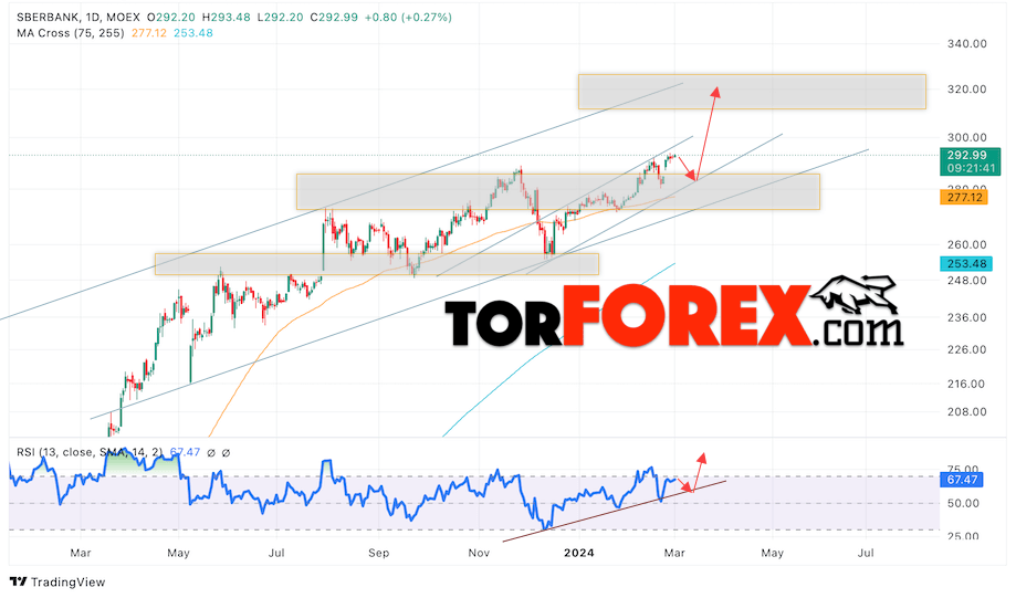 Акции Сбербанк прогноз на 4 — 8 марта 2024