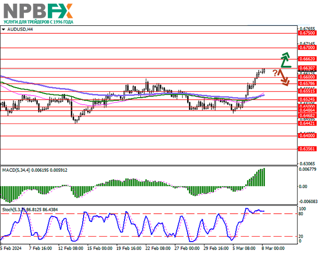 AUD/USD: австралийский доллар развивает «бычий» импульс 08.03.2024 