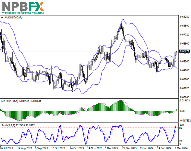 AUD/USD: австралийский доллар развивает «бычий» импульс 08.03.2024 