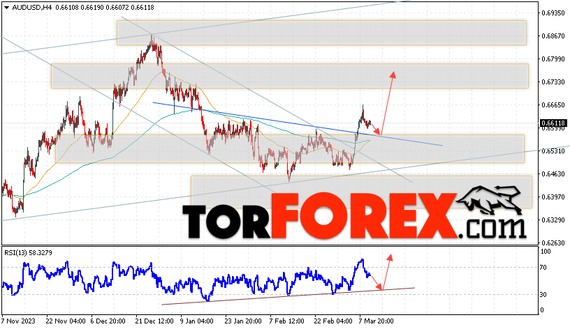 AUD/USD прогноз Форекс и аналитика на 13 марта 2024