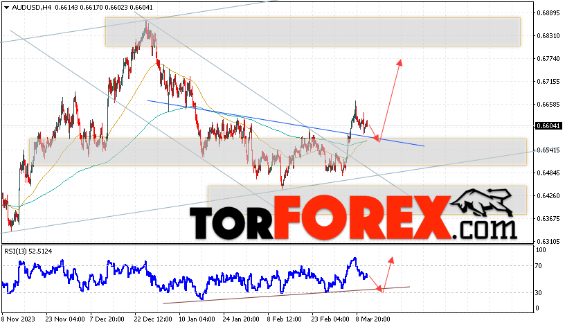 AUD/USD прогноз Форекс и аналитика на 14 марта 2024