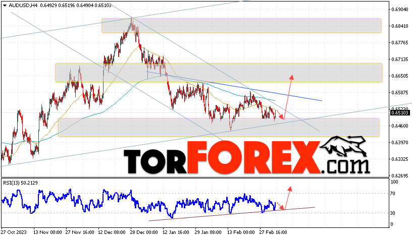 AUD/USD прогноз Форекс и аналитика на 6 марта 2024