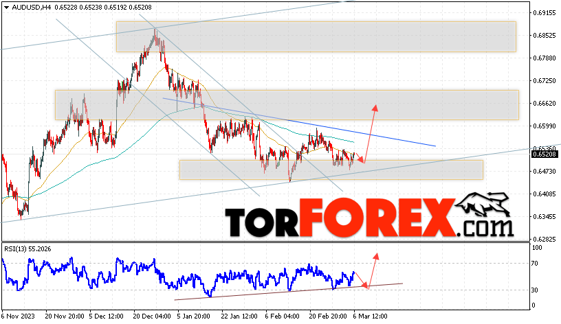 AUD/USD прогноз Форекс и аналитика на 7 марта 2024