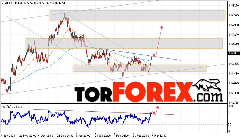 AUD/USD прогноз Форекс и аналитика на 8 марта 2024