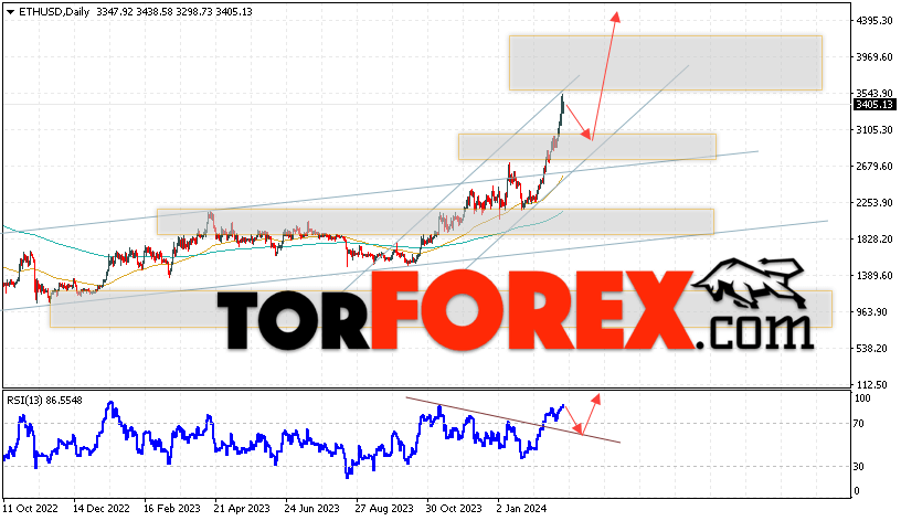 Ethereum прогноз курса на 4 — 8 марта 2024