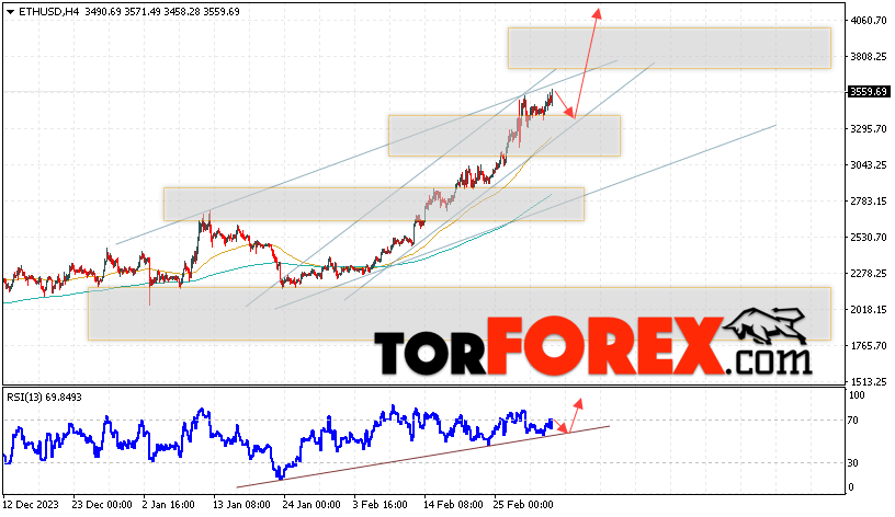 ETH/USD прогноз Ethereum на 5 марта 2024