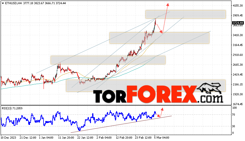 ETH/USD прогноз Ethereum на 6 марта 2024