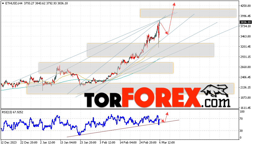 ETH/USD прогноз Ethereum на 7 марта 2024