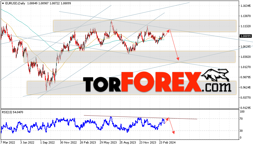 EUR/USD прогноз на неделю 18 — 22 марта 2024