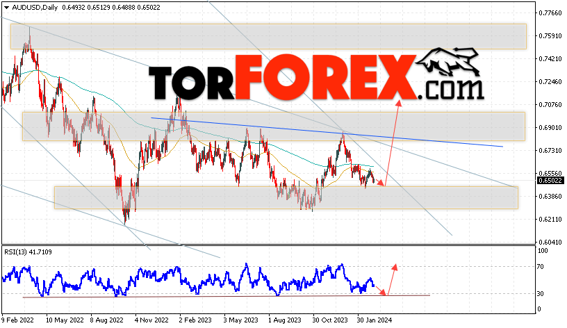 Форекс прогноз AUD/USD на 4 — 8 марта 2024