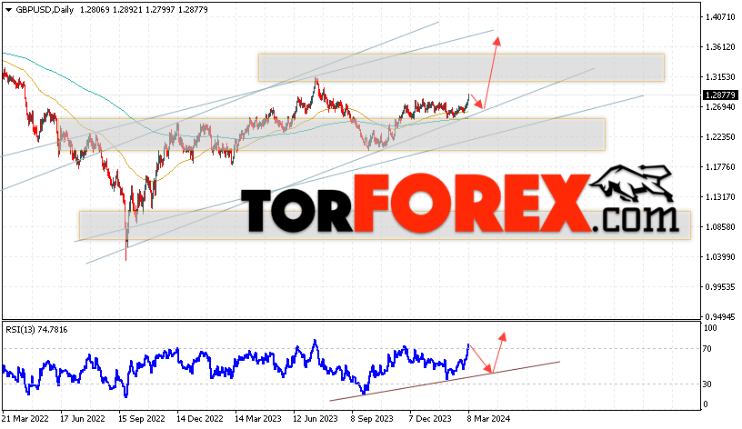 GBP/USD прогноз Форекс на 11 — 15 марта 2024