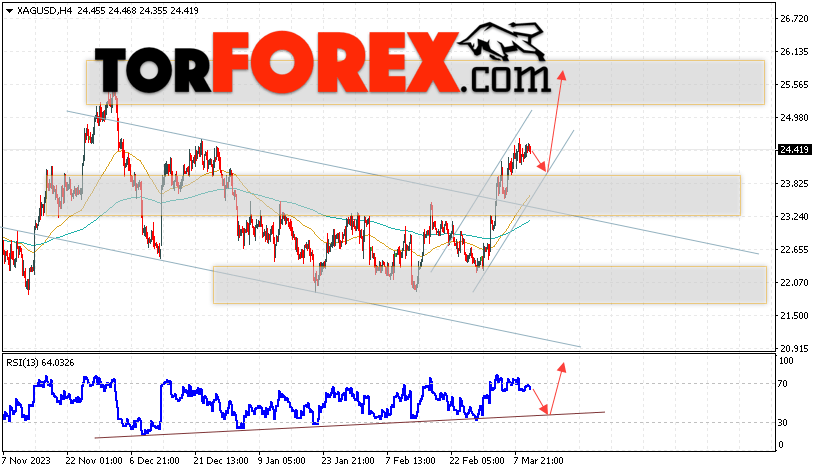 Серебро прогноз и аналитика XAG/USD на 13 марта 2024