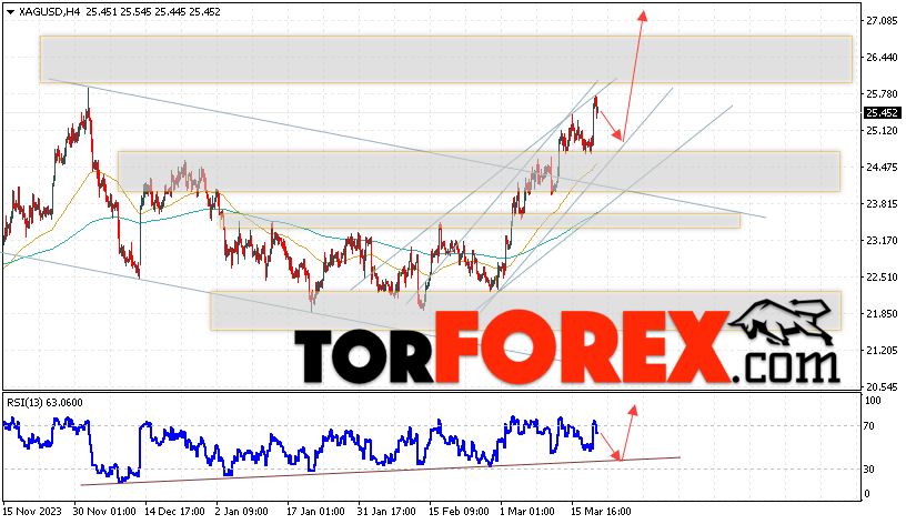 Серебро прогноз и аналитика XAG/USD на 22 марта 2024