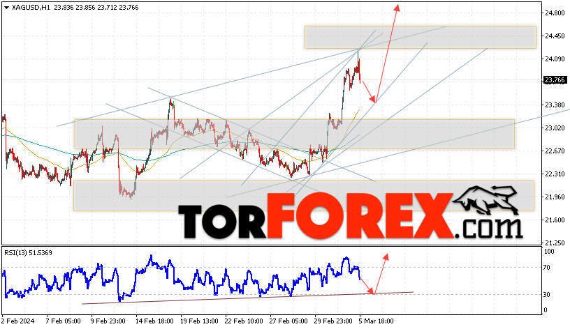 Серебро прогноз и аналитика XAG/USD на 6 марта 2024