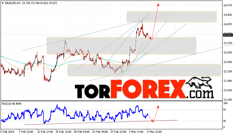 Серебро прогноз и аналитика XAG/USD на 7 марта 2024