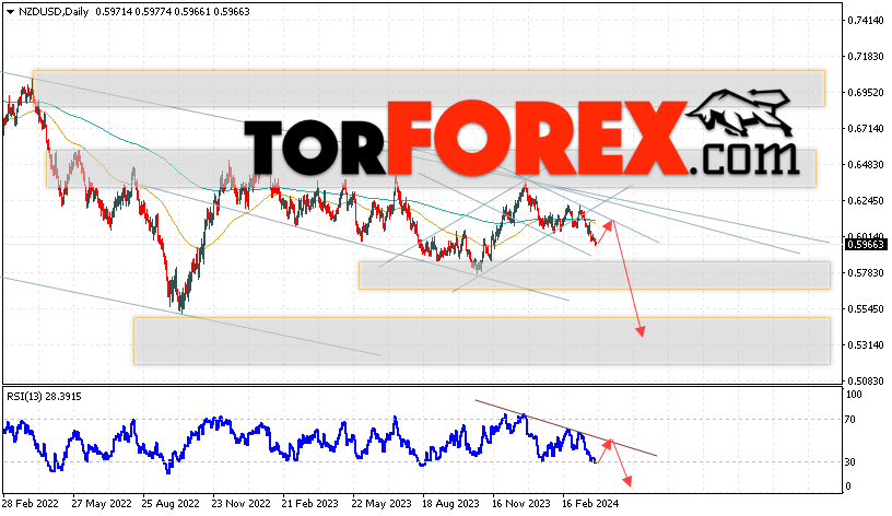 Технический анализ NZD/USD на 1 — 5 апреля 2024